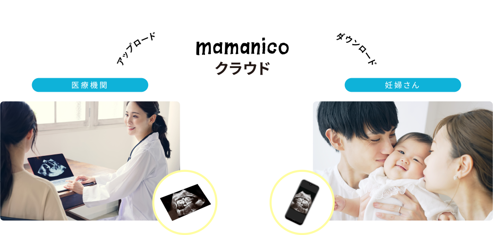 医療機関→mamanico クラウド→妊婦さん